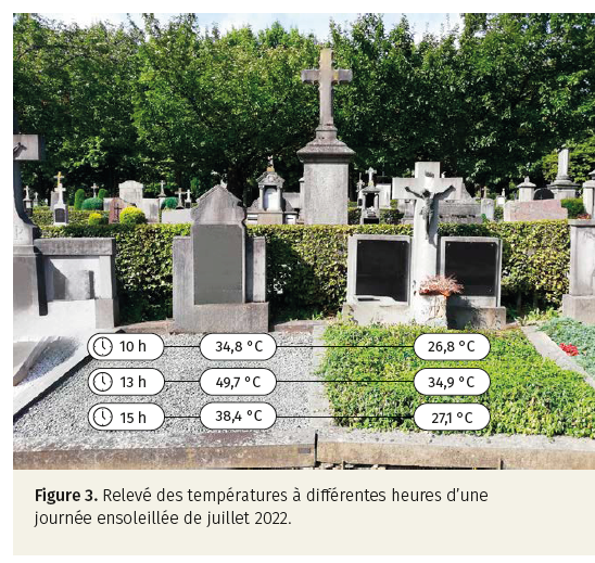 Figure 3. Relevé des températures à différentes heures d’une journée ensoleillée de juillet 2022.
