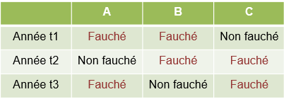 Tableau d'un plan de fauche par sections