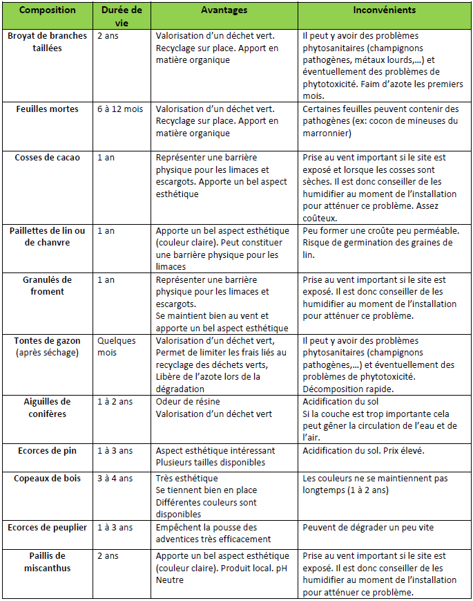 tableau de comparaison des paillis